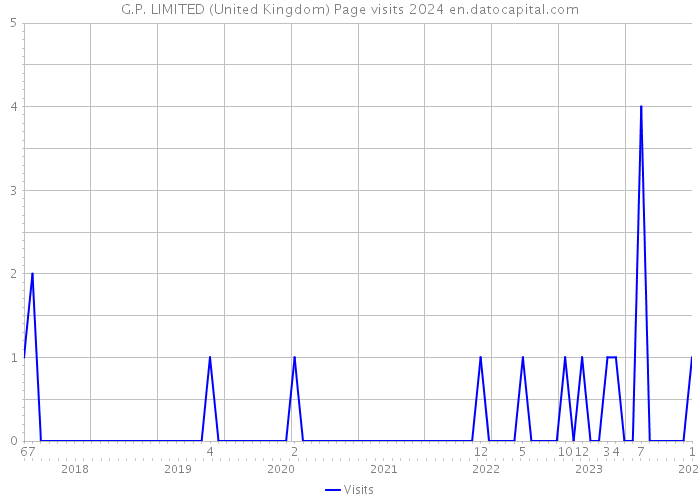 G.P. LIMITED (United Kingdom) Page visits 2024 
