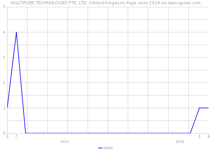 MULTIPLIER TECHNOLOGIES PTE. LTD. (United Kingdom) Page visits 2024 