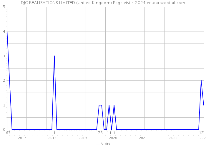 DJC REALISATIONS LIMITED (United Kingdom) Page visits 2024 