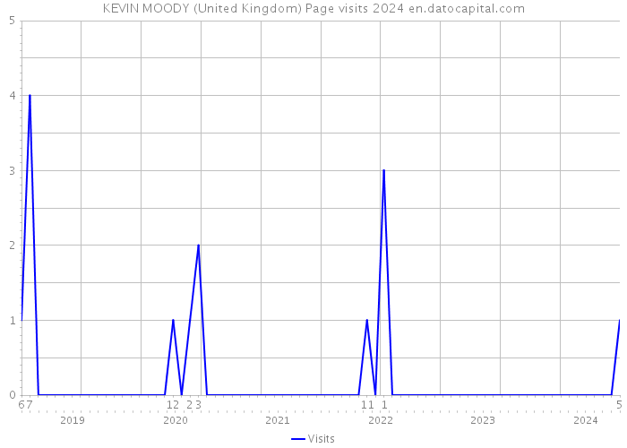 KEVIN MOODY (United Kingdom) Page visits 2024 
