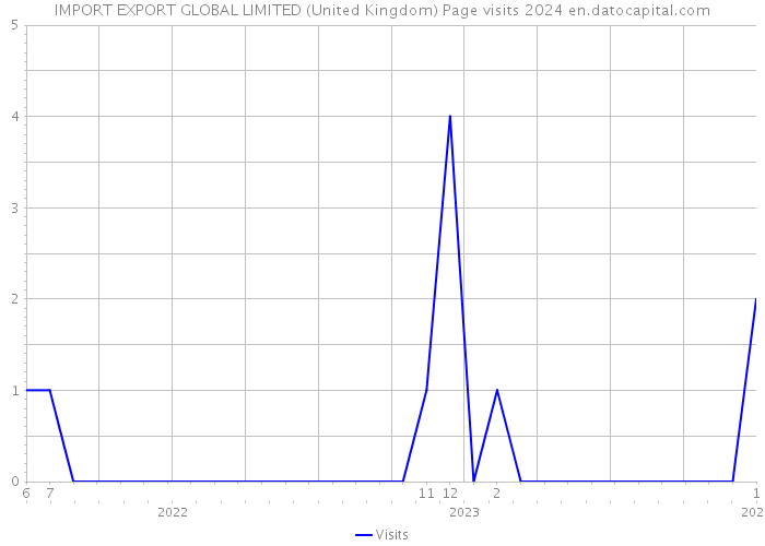 IMPORT EXPORT GLOBAL LIMITED (United Kingdom) Page visits 2024 