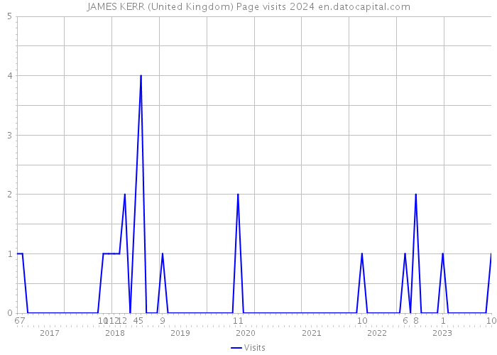 JAMES KERR (United Kingdom) Page visits 2024 