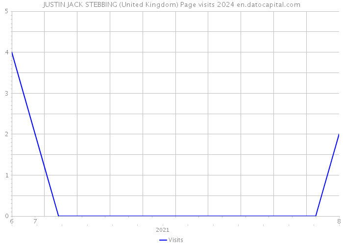 JUSTIN JACK STEBBING (United Kingdom) Page visits 2024 