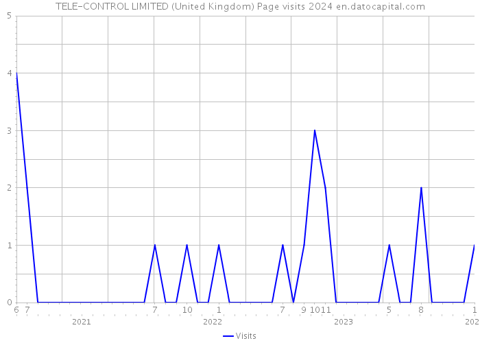 TELE-CONTROL LIMITED (United Kingdom) Page visits 2024 