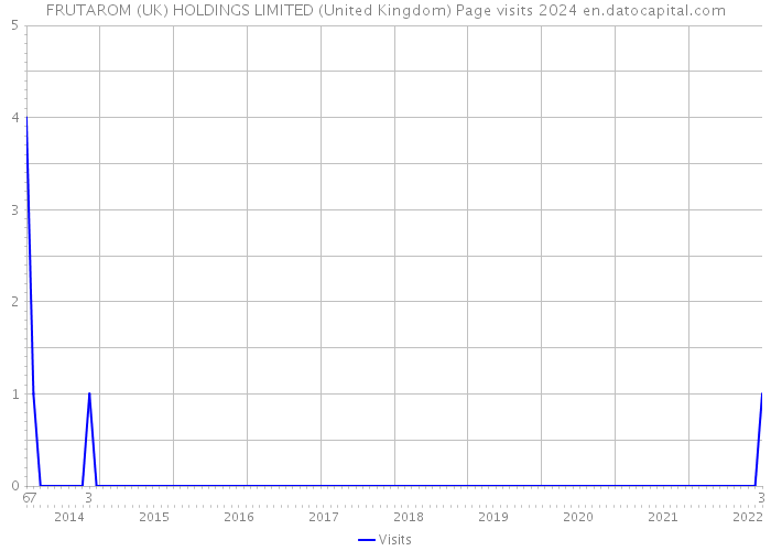 FRUTAROM (UK) HOLDINGS LIMITED (United Kingdom) Page visits 2024 