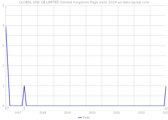 GLOBAL LINK GB LIMITED (United Kingdom) Page visits 2024 