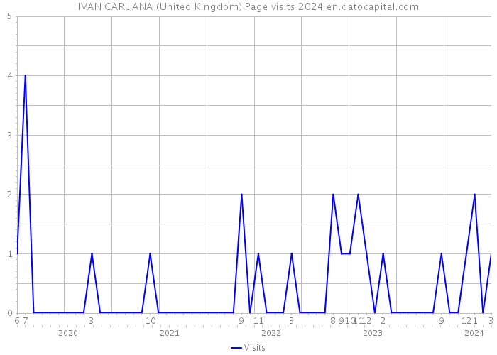 IVAN CARUANA (United Kingdom) Page visits 2024 