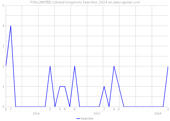 FON LIMITED (United Kingdom) Searches 2024 