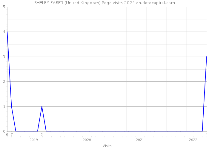SHELBY FABER (United Kingdom) Page visits 2024 