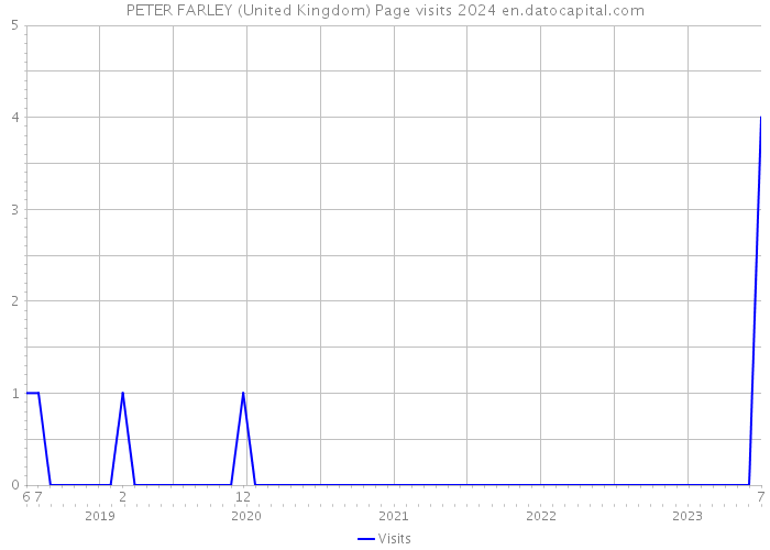 PETER FARLEY (United Kingdom) Page visits 2024 