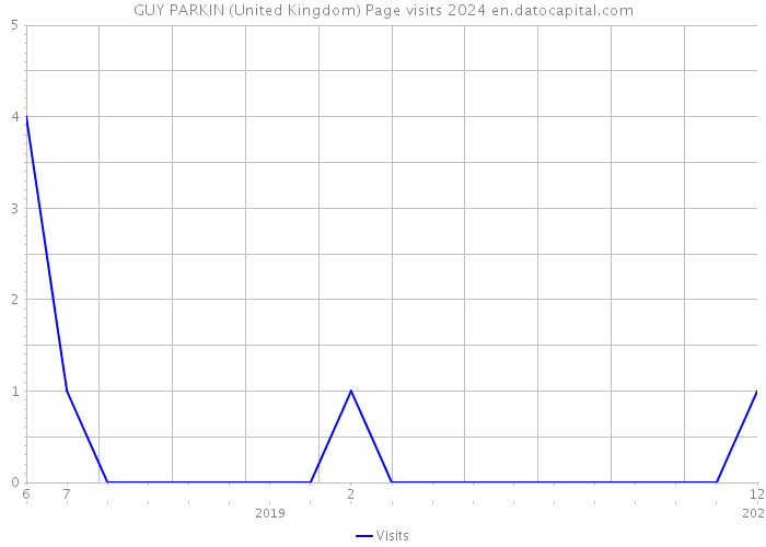 GUY PARKIN (United Kingdom) Page visits 2024 