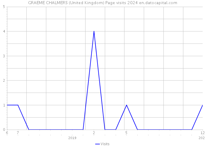 GRAEME CHALMERS (United Kingdom) Page visits 2024 