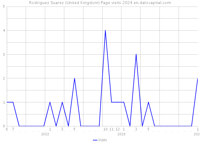 Rodriguez Suarez (United Kingdom) Page visits 2024 