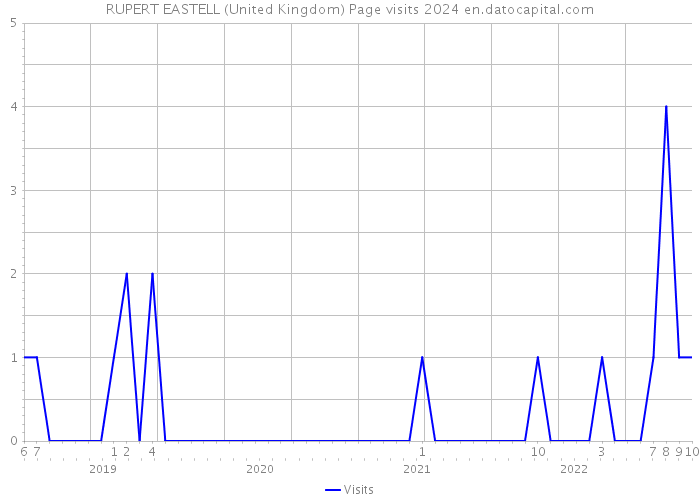RUPERT EASTELL (United Kingdom) Page visits 2024 
