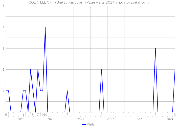 COLIN ELLIOTT (United Kingdom) Page visits 2024 