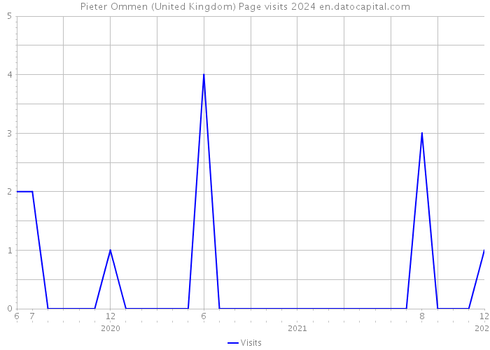 Pieter Ommen (United Kingdom) Page visits 2024 