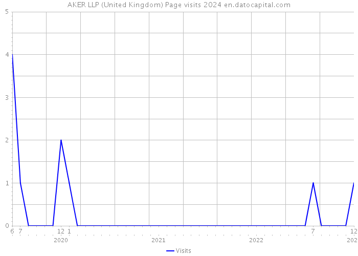 AKER LLP (United Kingdom) Page visits 2024 