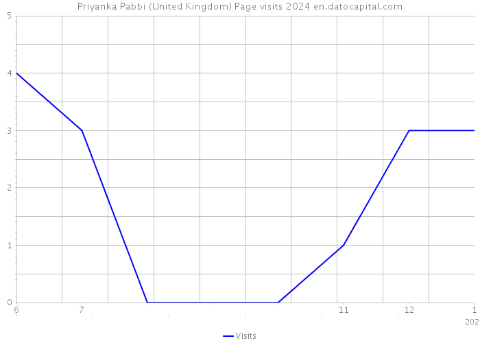 Priyanka Pabbi (United Kingdom) Page visits 2024 