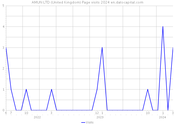 AMUN LTD (United Kingdom) Page visits 2024 