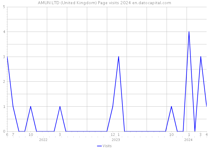 AMUN LTD (United Kingdom) Page visits 2024 