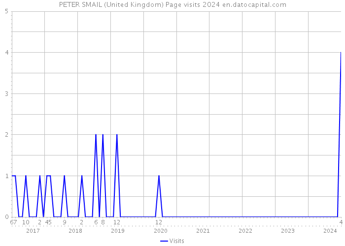 PETER SMAIL (United Kingdom) Page visits 2024 