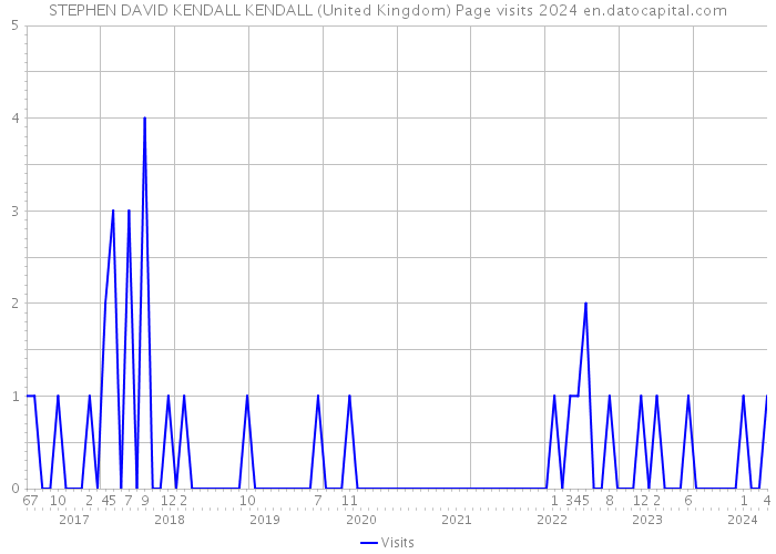 STEPHEN DAVID KENDALL KENDALL (United Kingdom) Page visits 2024 