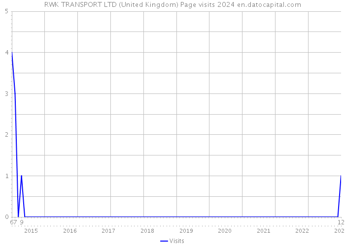RWK TRANSPORT LTD (United Kingdom) Page visits 2024 