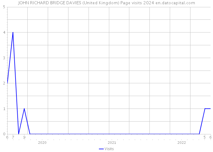 JOHN RICHARD BRIDGE DAVIES (United Kingdom) Page visits 2024 