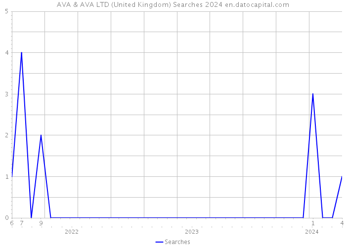 AVA & AVA LTD (United Kingdom) Searches 2024 