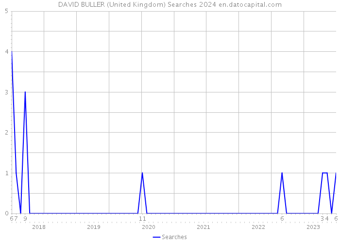 DAVID BULLER (United Kingdom) Searches 2024 