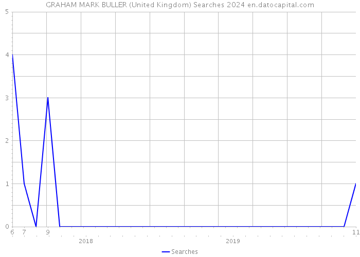 GRAHAM MARK BULLER (United Kingdom) Searches 2024 