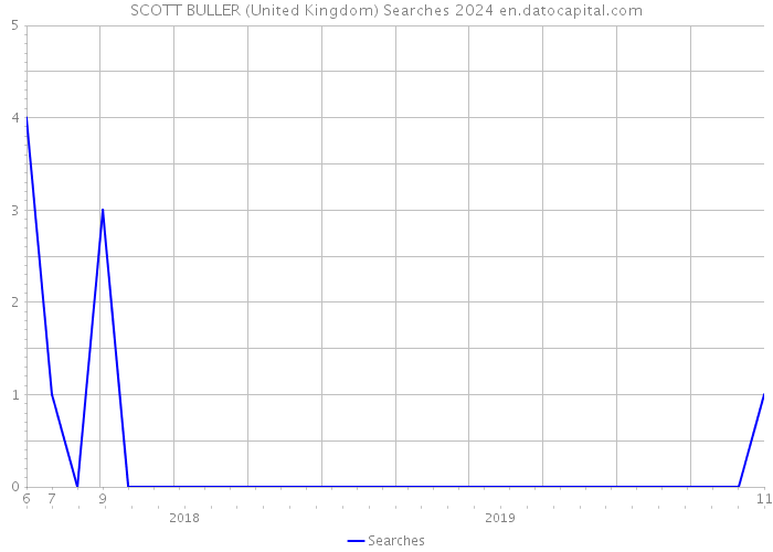 SCOTT BULLER (United Kingdom) Searches 2024 