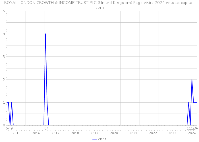 ROYAL LONDON GROWTH & INCOME TRUST PLC (United Kingdom) Page visits 2024 