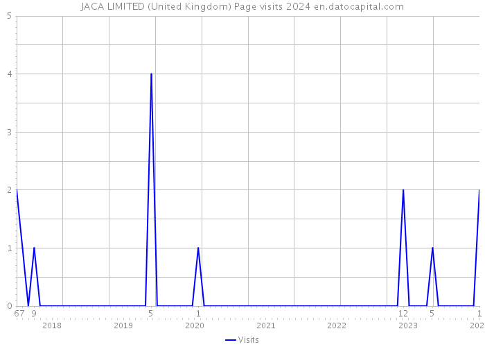 JACA LIMITED (United Kingdom) Page visits 2024 