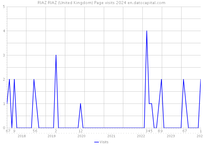 RIAZ RIAZ (United Kingdom) Page visits 2024 