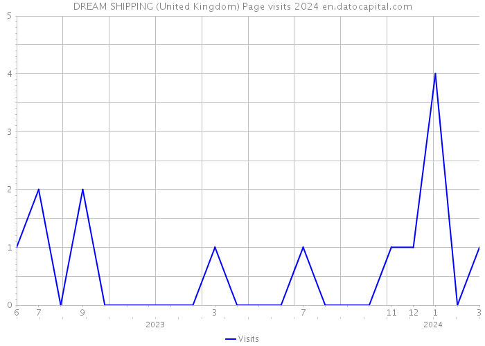 DREAM SHIPPING (United Kingdom) Page visits 2024 