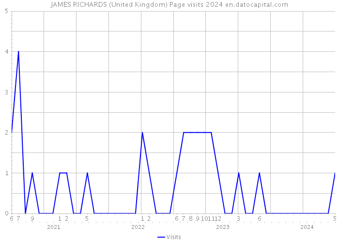 JAMES RICHARDS (United Kingdom) Page visits 2024 