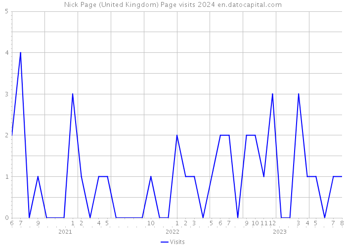 Nick Page (United Kingdom) Page visits 2024 