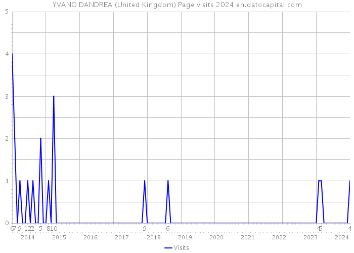 YVANO DANDREA (United Kingdom) Page visits 2024 