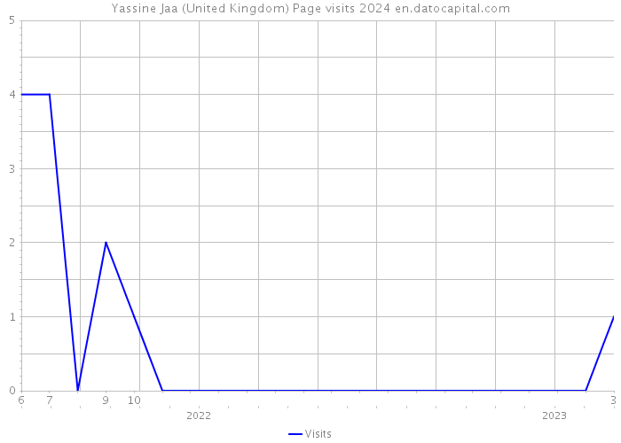 Yassine Jaa (United Kingdom) Page visits 2024 