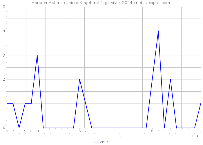 Antonet Abbink (United Kingdom) Page visits 2024 