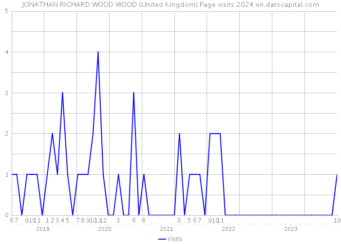 JONATHAN RICHARD WOOD WOOD (United Kingdom) Page visits 2024 