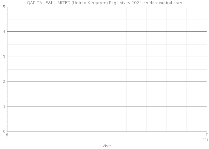 QAPITAL F&L LIMITED (United Kingdom) Page visits 2024 