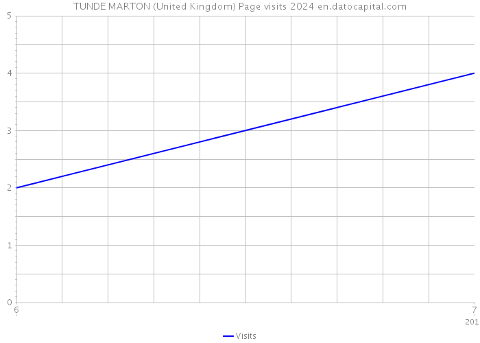 TUNDE MARTON (United Kingdom) Page visits 2024 