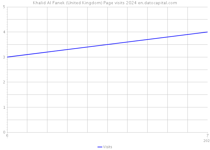 Khalid Al Fanek (United Kingdom) Page visits 2024 