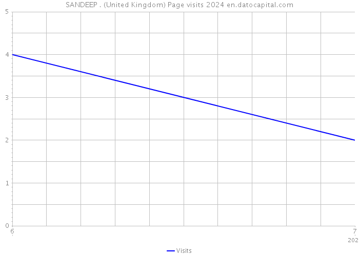 SANDEEP . (United Kingdom) Page visits 2024 