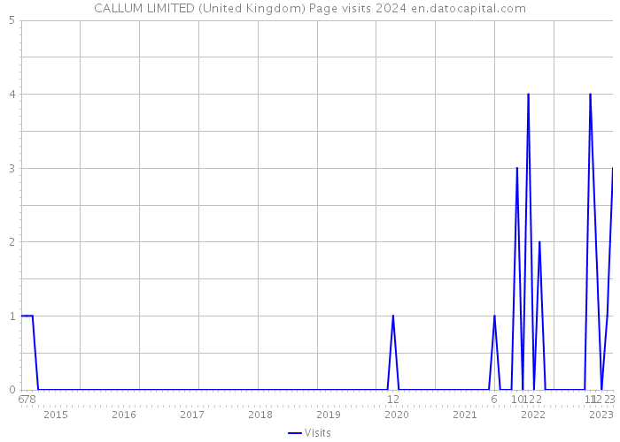 CALLUM LIMITED (United Kingdom) Page visits 2024 