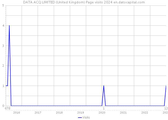 DATA ACQ LIMITED (United Kingdom) Page visits 2024 