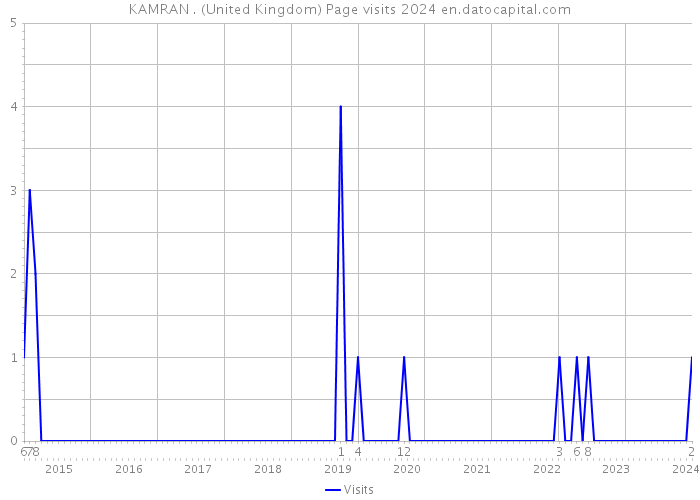 KAMRAN . (United Kingdom) Page visits 2024 