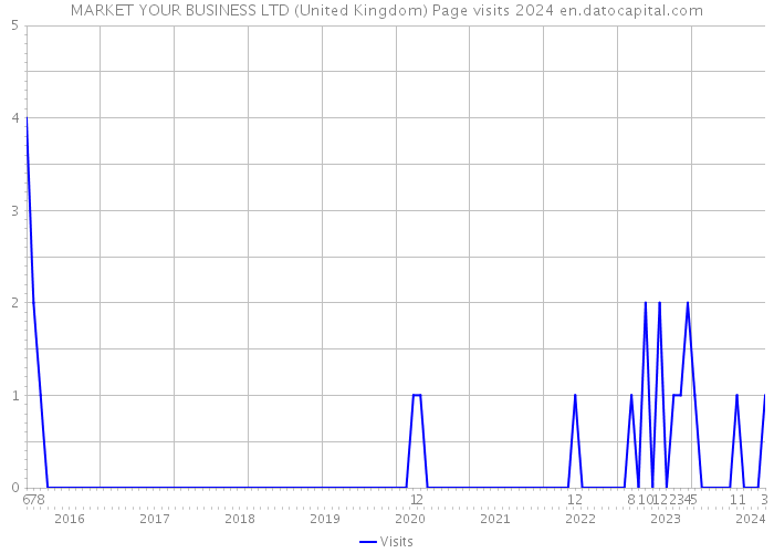 MARKET YOUR BUSINESS LTD (United Kingdom) Page visits 2024 